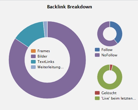 Link Status im Backlink Breakdown als Kreisdiagramm.